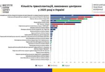 Вінничани не читають газет, майже не дивляться телебачення віддаючи перевагу інтернету та соціальним мережам. Опитування