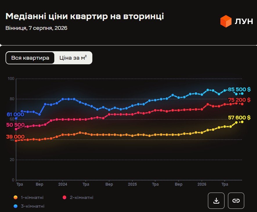 У Вінниці дорожчає житло: що відбувається на ринку первинної, вторинної нерухомості та оренди