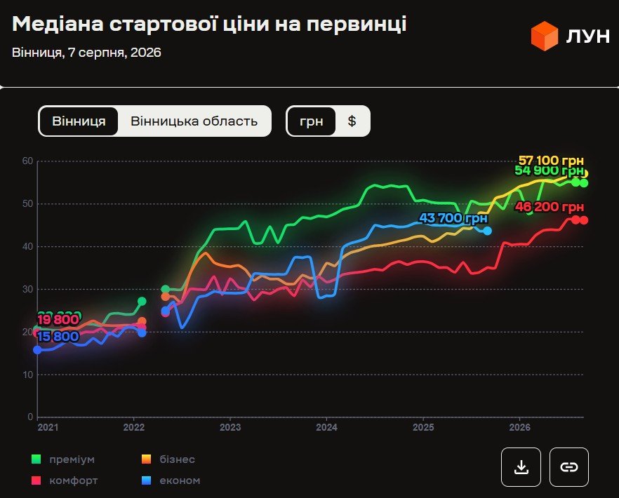 У Вінниці дорожчає житло: що відбувається на ринку первинної, вторинної нерухомості та оренди
