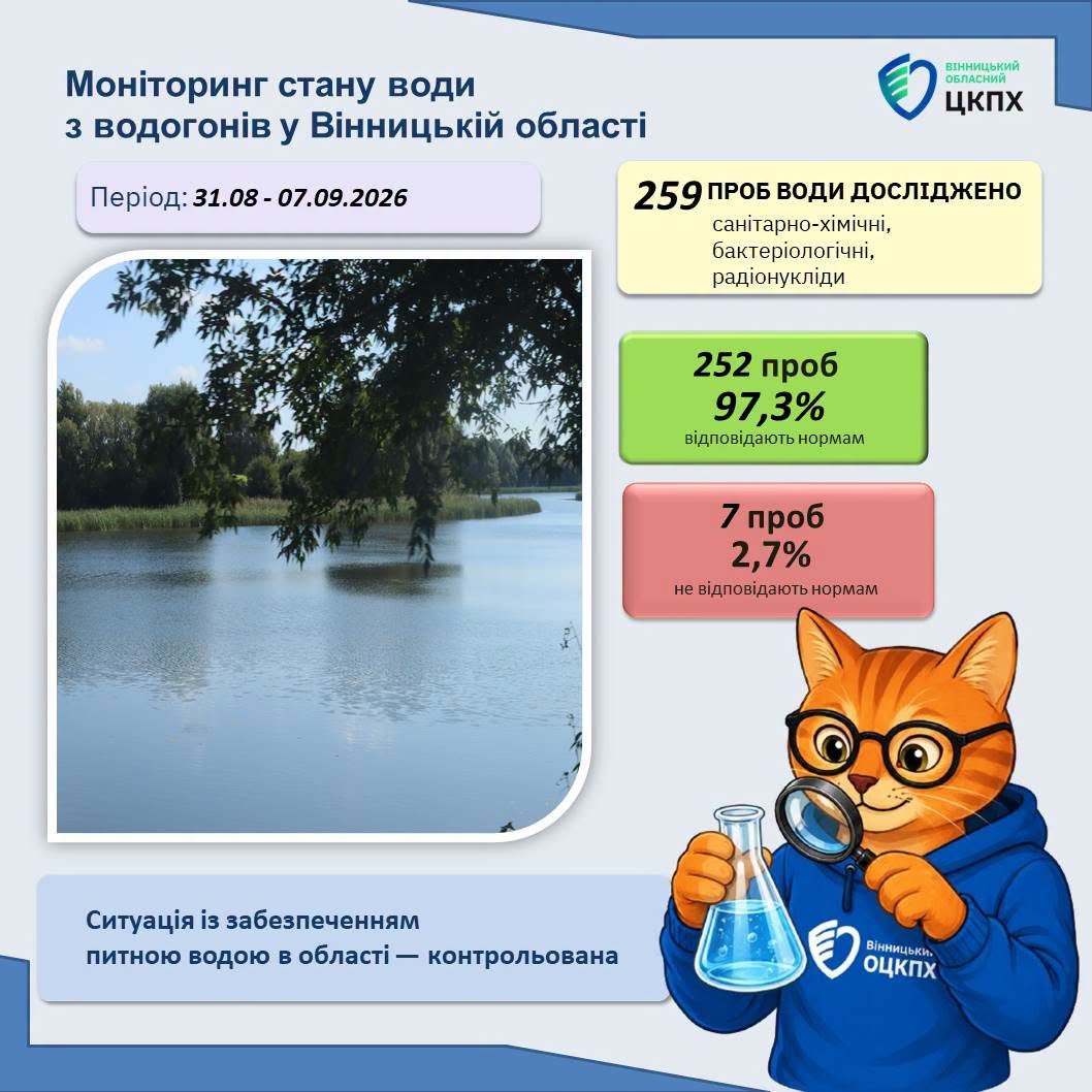 Фахівці дослідили якість питної води на Вінниччині: результати моніторингу