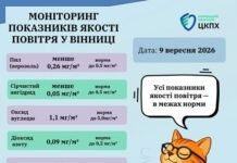 Результати моніторингу повітря у Вінниці