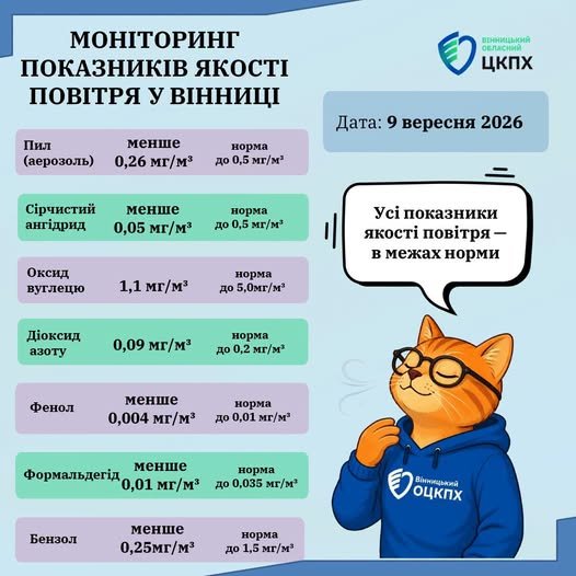 Результати моніторингу повітря у Вінниці