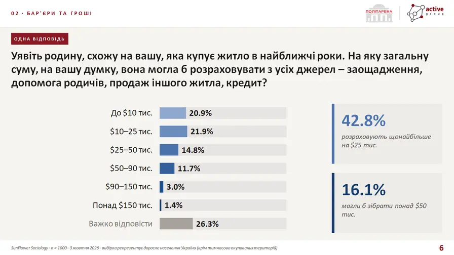 Квартиру до $25 тисяч готові шукати понад 40% українців — результати...