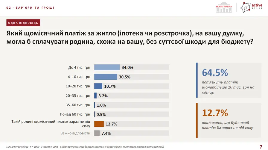 Квартиру до $25 тисяч готові шукати понад 40% українців — результати...