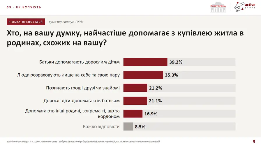 Квартиру до $25 тисяч готові шукати понад 40% українців — результати...