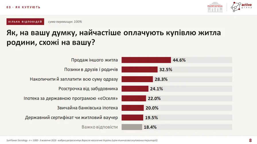 Квартиру до $25 тисяч готові шукати понад 40% українців — результати...