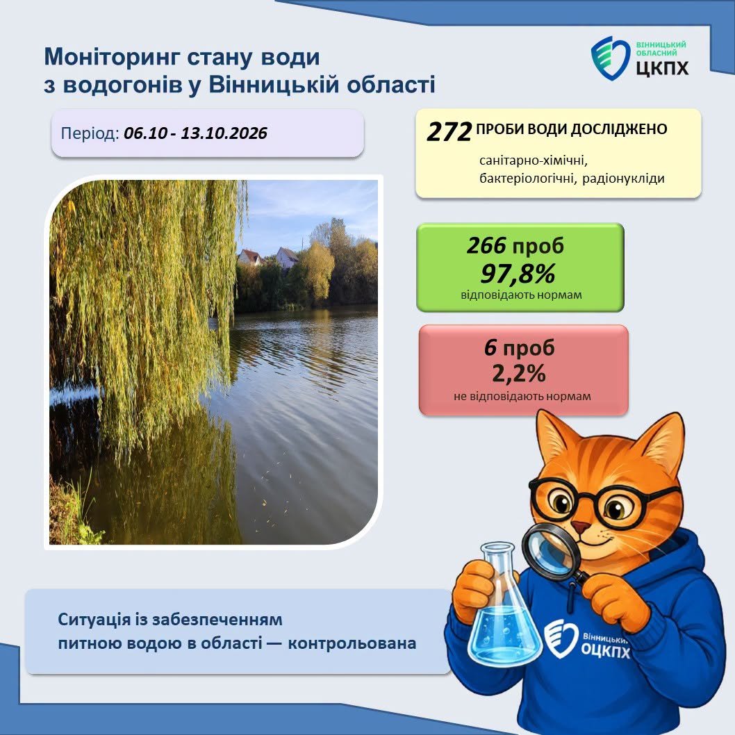 У Вінниці та двох містах області виявили проблеми з якістю питної води