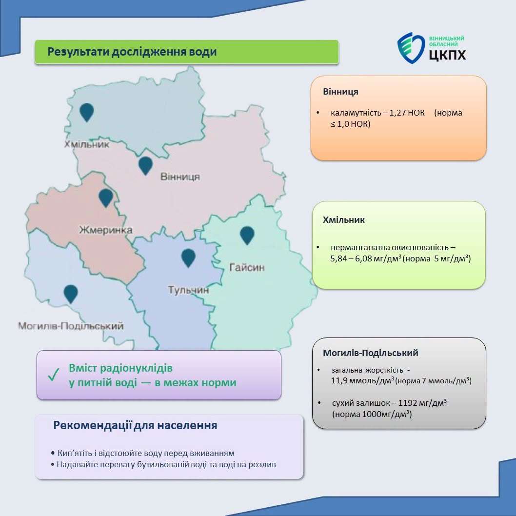 У Вінниці та двох містах області виявили проблеми з якістю питної води