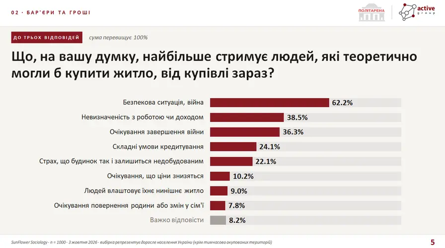 Квартиру до $25 тисяч готові шукати понад 40% українців — результати...