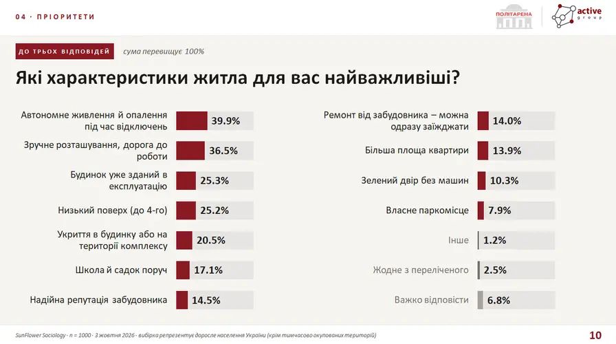 Квартиру до $25 тисяч готові шукати понад 40% українців — результати...