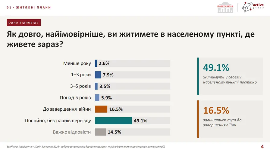 Квартиру до $25 тисяч готові шукати понад 40% українців — результати...