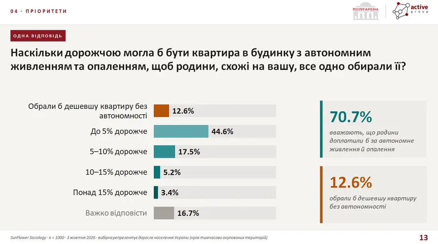 Квартиру до $25 тисяч готові шукати понад 40% українців — результати...